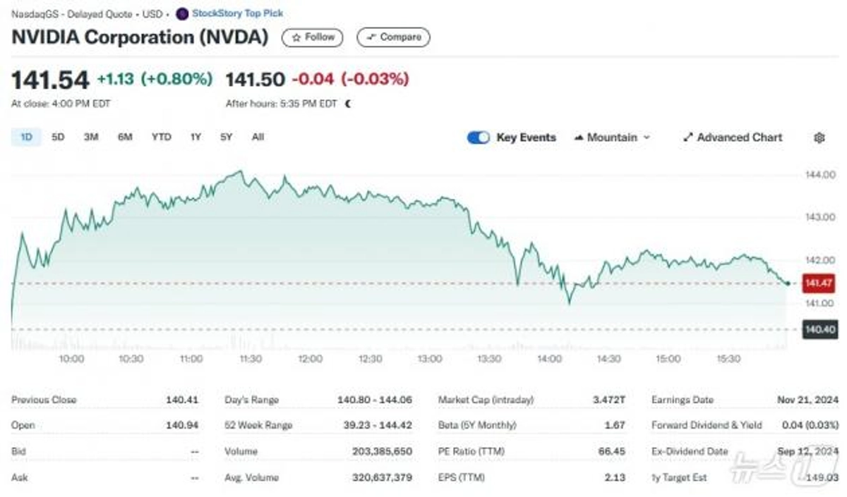 엔비디아, 장중 美시가총액 1위..애플 시총 추월