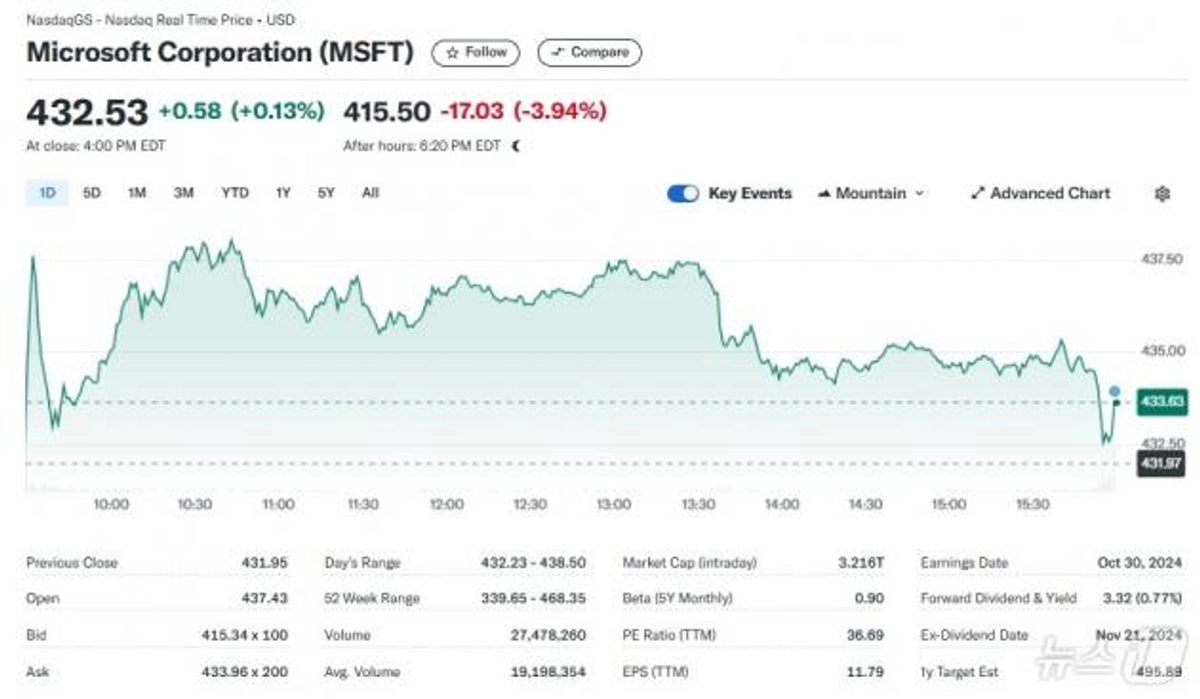 마이크로소프트, 실적 전망치 하향..시간외서 4% 급락