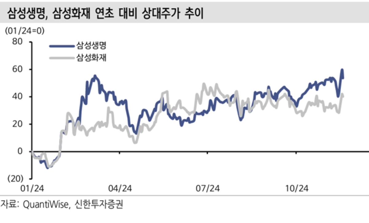 삼성생명, 전자 자사주 소각 시 특별배당 기대-신한투자證