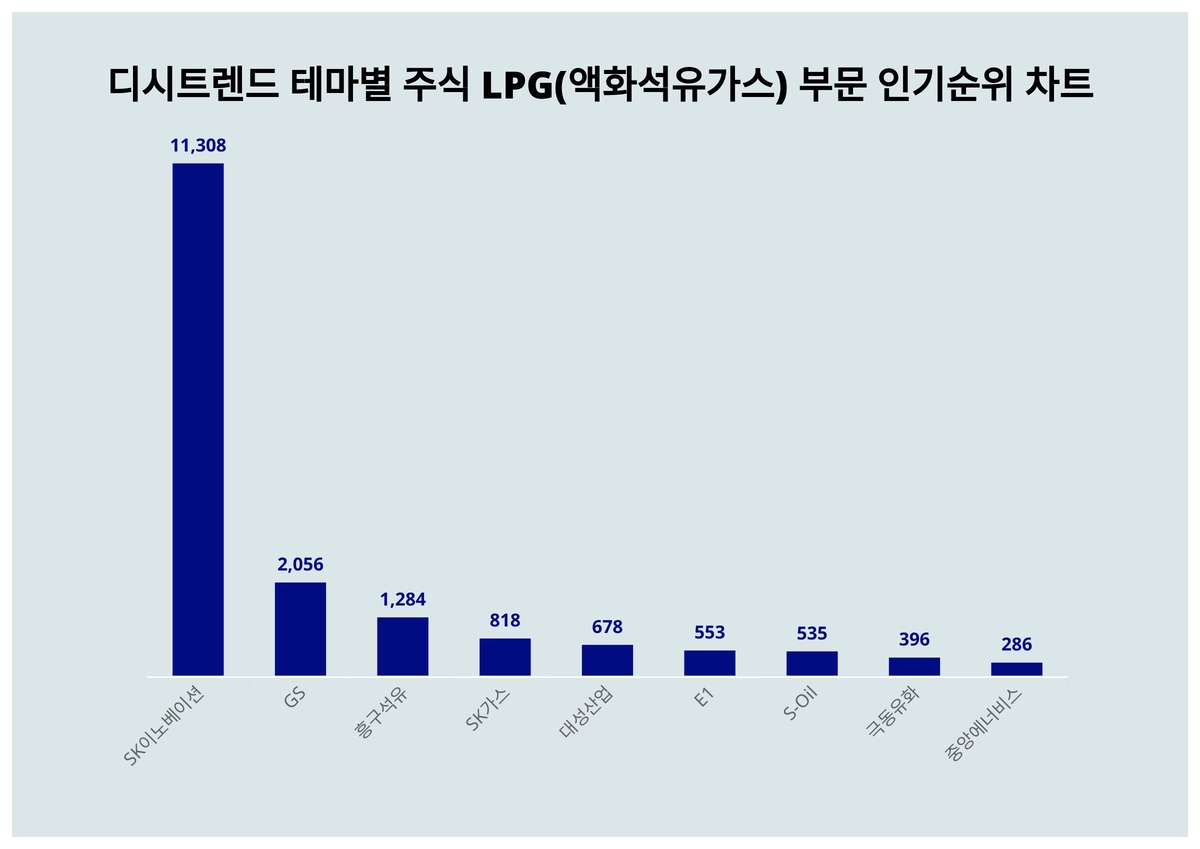 테마별 주식 LPG(액화석유가스) 부문 인기지수 1위 SK이노베이션 이어 2위는?