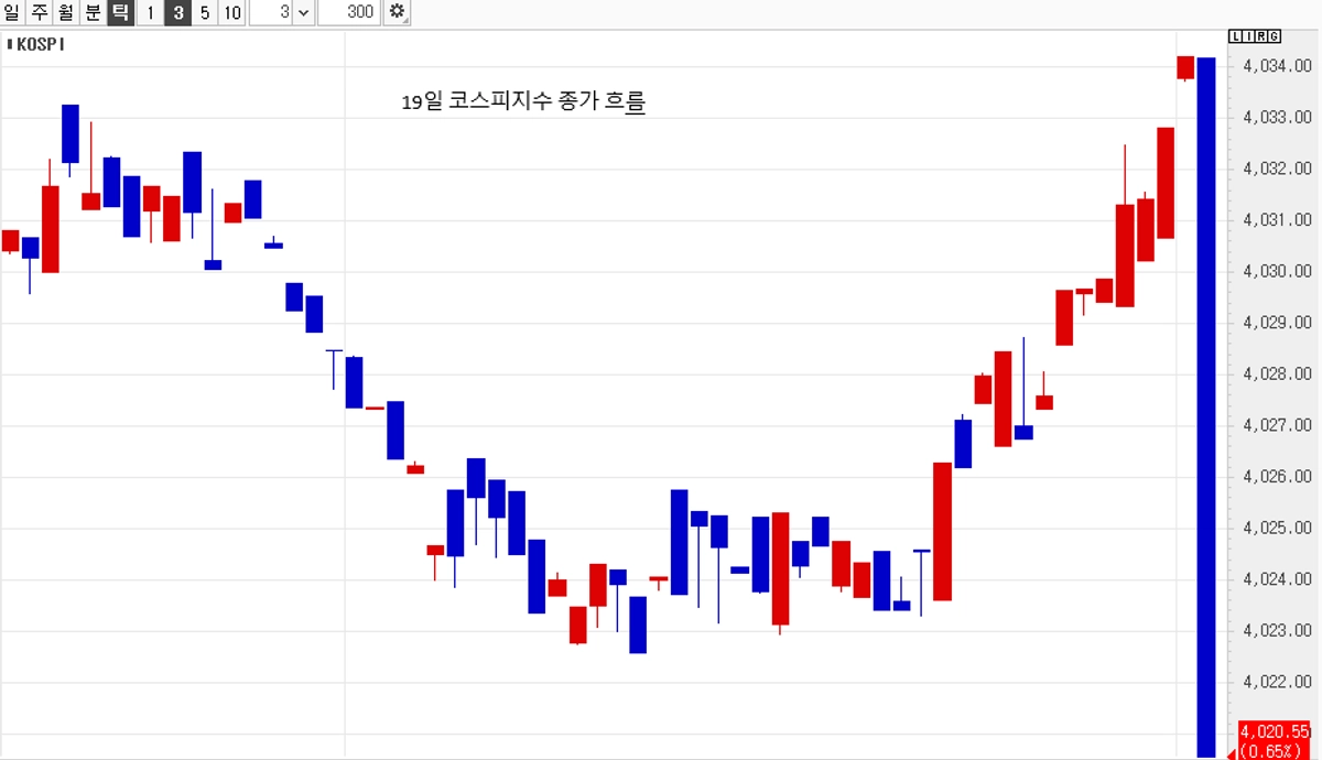 FTSE 리밸런싱에...코스피 종가서 10P 하락, SK하이닉스 하락 반전