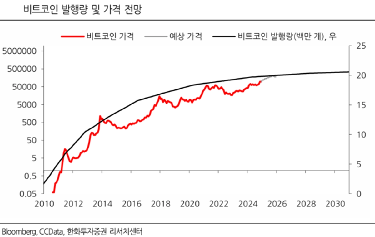 비트코인, 새해 2배 간다? 4배까지?..천장 열린 낙관론