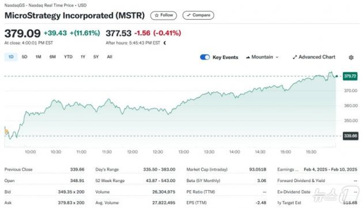 비트코인 10만달러 회복..근 20일 만