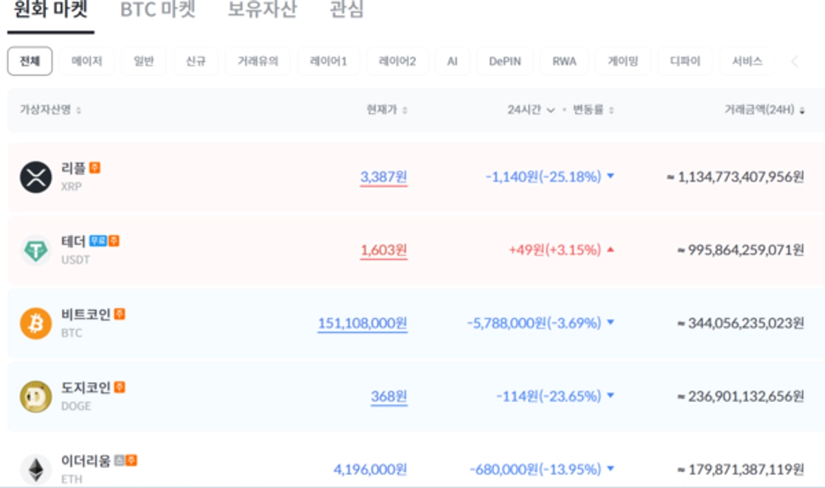 리플 대폭락은 매수 기회?..빗썸, 투자금 쇄도에 입금 지연