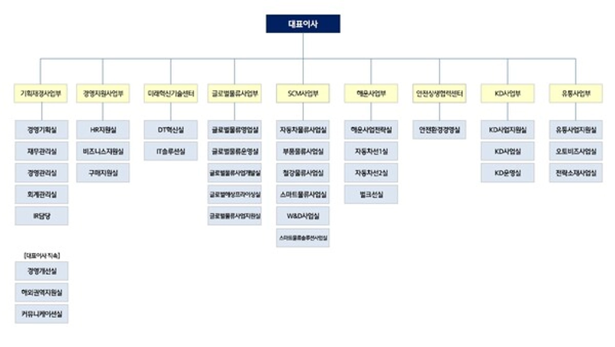 현대글로비스 조직도(2025년 2월)