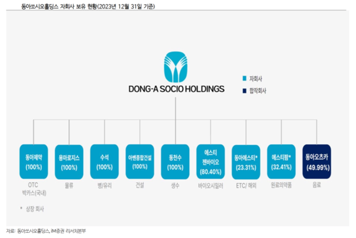 동아쏘시오홀딩스, 자회사들 턴어라운드에 올해 실적개선 가시화-iM