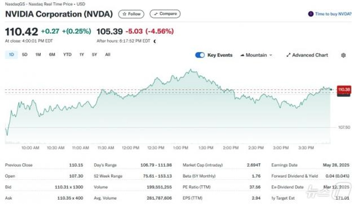 트럼프 상호관세 발표, 시간외거래서 주가 폭락·엔비디아 5%↓