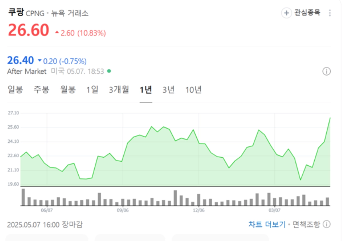 쿠팡, 10억불 자사주 매입 발표에 주가 10% 폭등..52주 신고가