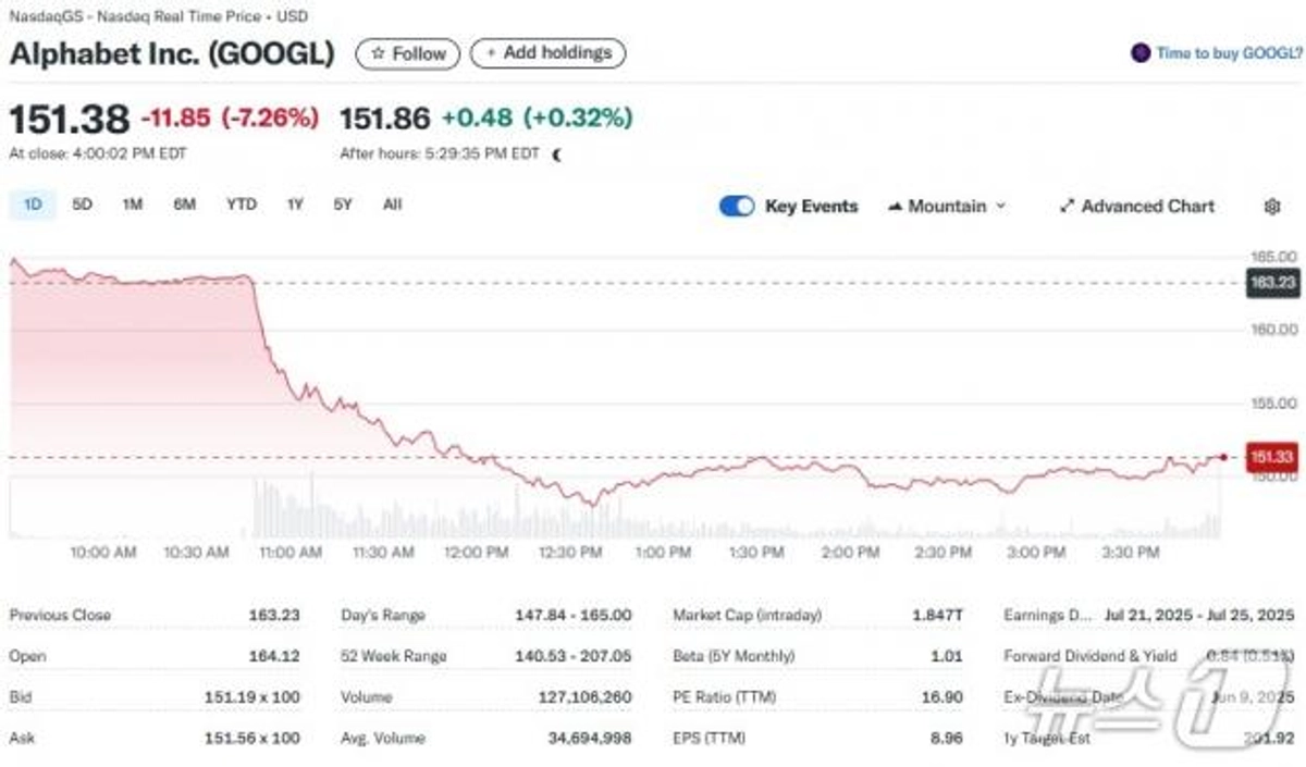 구글, 아이폰에서 잘린다?..애플 부사장 AI검색 언급에 주가 7% 폭락