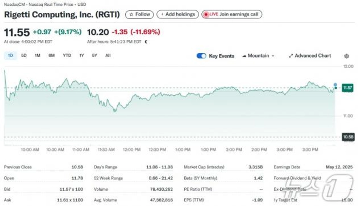 디웨이브퀀텀은 50% 폭등했었는데...양자컴 리게티, 실적 실망에 시간외서 12% 폭락