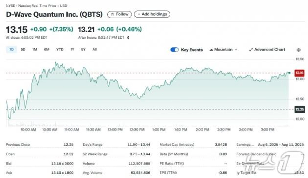 양자컴퓨터에 뭔일이..디웨이브 또 7% 급등, 한 달새 두 배