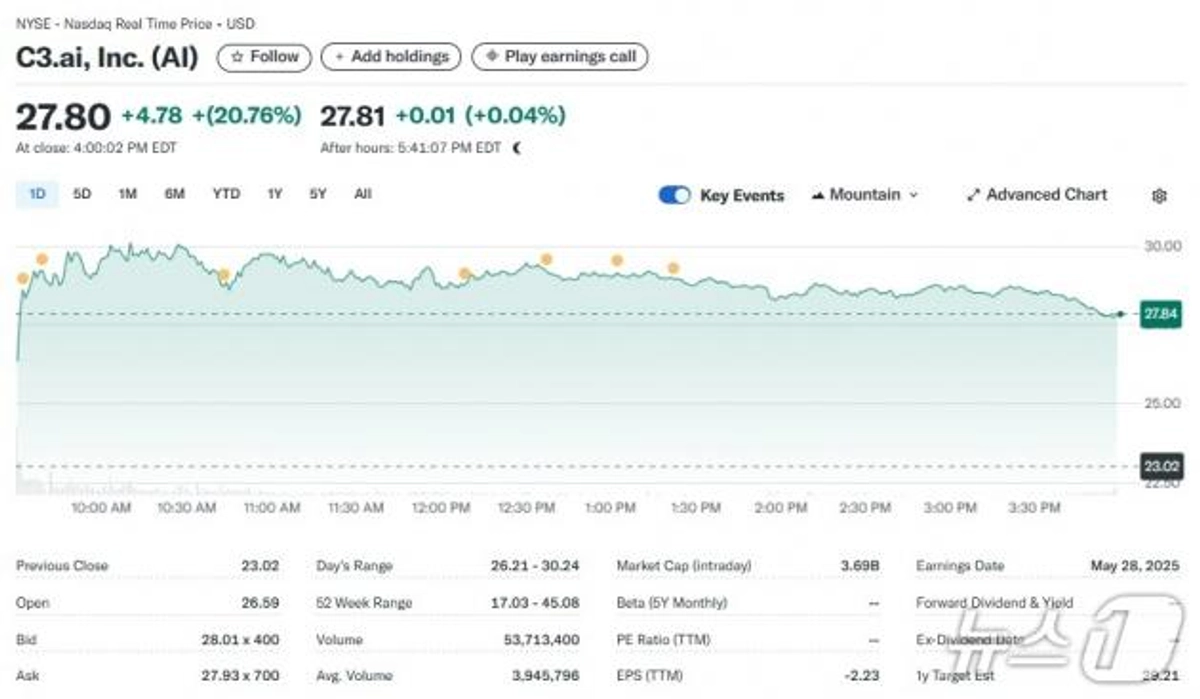 C3 ai 주가 (95) 사진