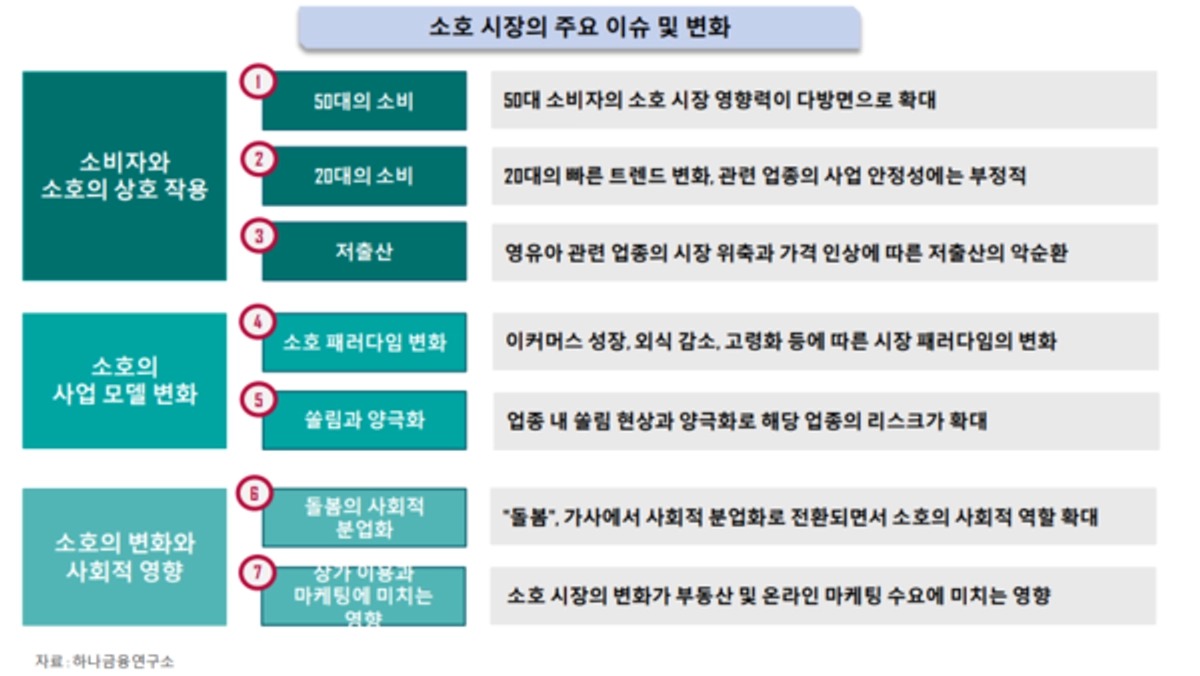 디지털·고령화·저출생 등 구조적 변화에 소호 시장도 영향