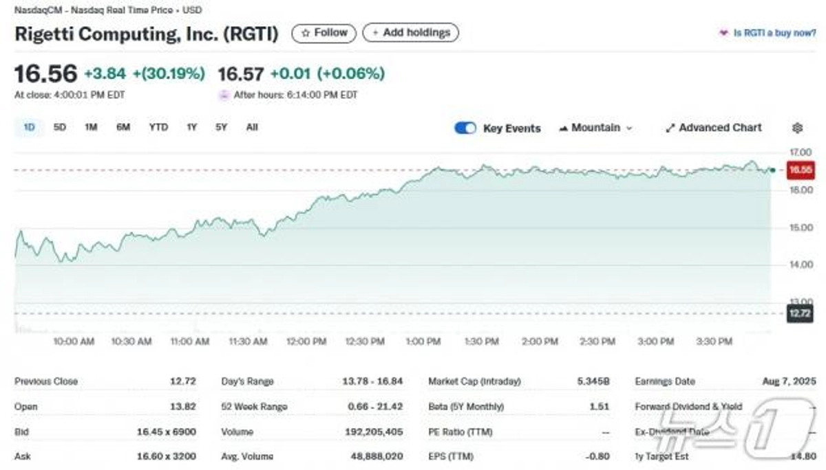 리게티 30% 폭등..양자컴퓨터 상용화 진전