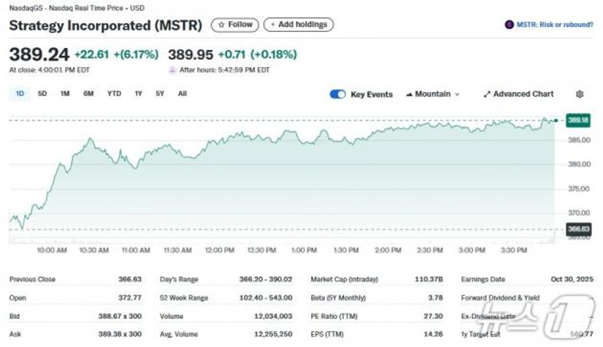 스트래티지, 비트코인 2.1만개 3.4조 어치 또 매집, 주가 6% 급등