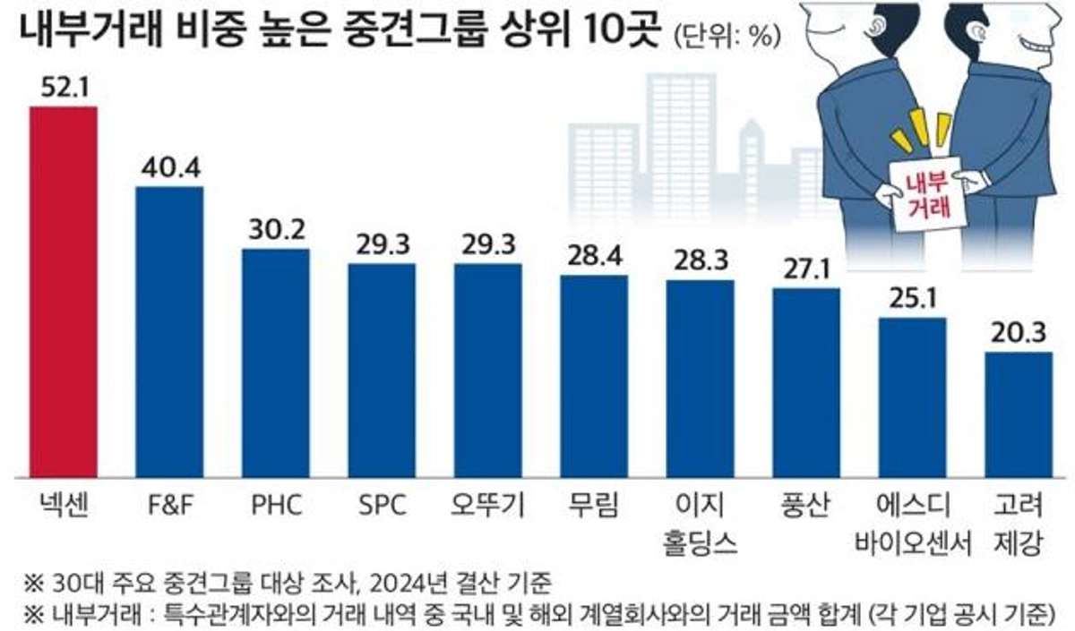 중견그룹 내부거래 만만치 않다..넥센, F&F, SPC, 오뚜기 順