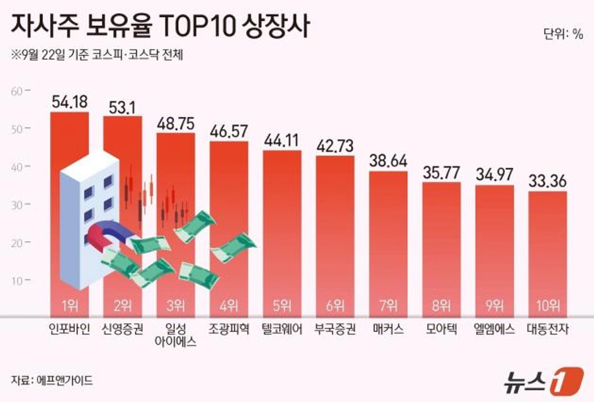 자사주상위 100대 분석했더니..