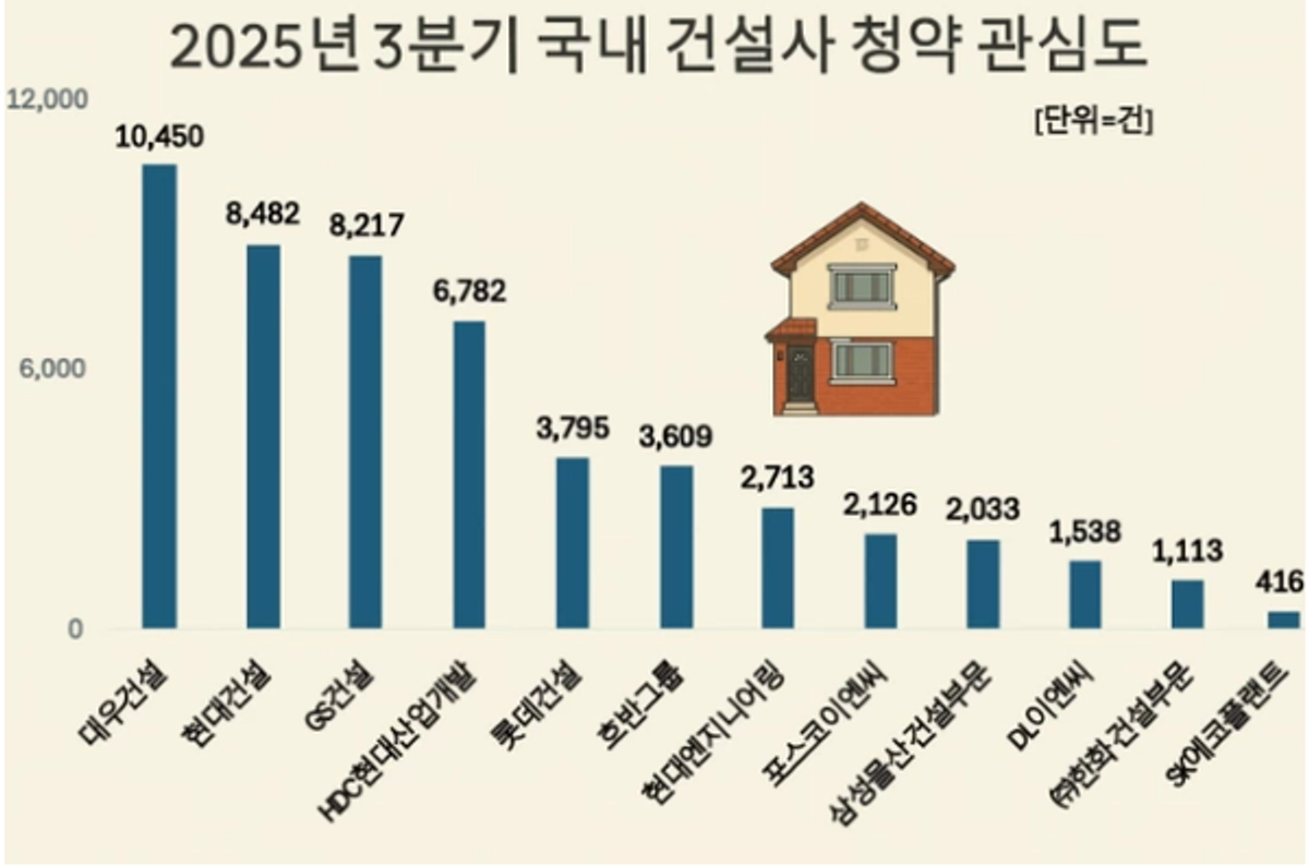 3분기 청약 관심도 1위는 대우건설...현대건설·GS건설 2·3위 격돌