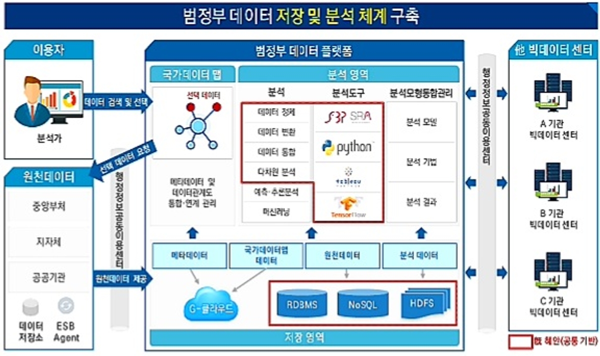 범정부 통합 데이터 기반 행정체계 구축... '스마트 국정' 펼친다