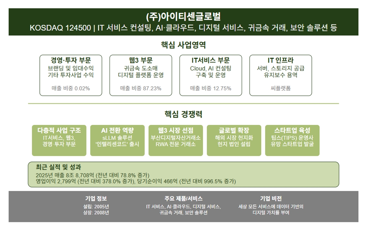한국IR협의회, 12월 법인 사업보고서 'AI 리서치' 집중 발간..85개사 대상 - 뉴스 썸네일 이미지