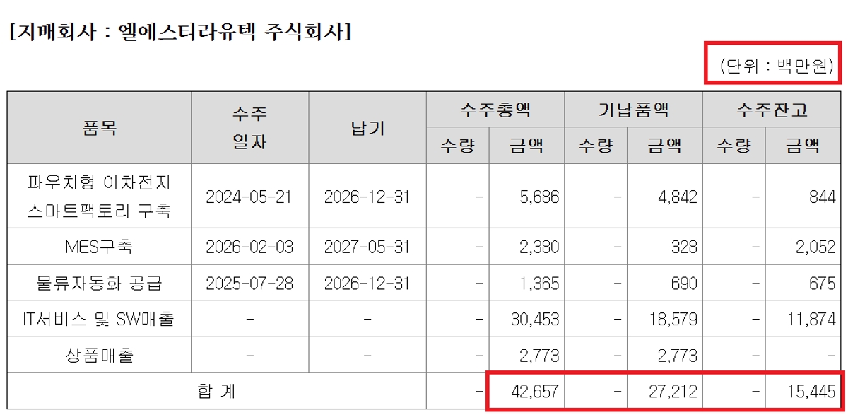 스스로 바로잡은 단순오기인데...LS, 시장 과매도 "너무해" - 뉴스 썸네일 이미지