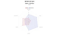 레버쿠젠 승리 , 보훔 대 레버쿠젠, 2023-24시즌 분데스리가 랭키파이 데이터분석!