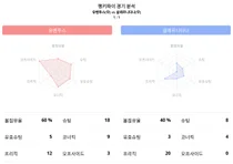 '양팀 아쉬운 무승부'로 끝난 유벤투스 대 살레르니타나 경기 데이터, 랭키파이가 분석한 2023-24시즌 세리에A 경기 데이터