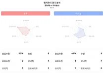 2023-24시즌 프리미어리그 경기 결과 분석, 맨유 대 아스널, '0:1, 아스널 승리 ', 랭키파이 데이터 분석
