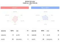 바르셀로나 승리 , 바르셀로나 대 레알 소시에다드, 2023-24시즌 라리가 랭키파이 데이터분석!