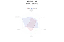 라리가, 'AT 마드리드 승리 ' 헤타페 대 AT 마드리드 경기 분석 · 랭키파이가 제공하는 경기 데이터 인사이트