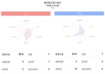 리그 1, 'PSG 승리 ' 니스 대 PSG 경기 분석 · 랭키파이가 제공하는 경기 데이터 인사이트