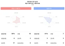 랭키파이 데이터 분석, 레알 소시에다드 vs 발렌시아의 결전, 결과는 '레알 소시에다드 승리 ' , 2023-24시즌 라리가 분석!