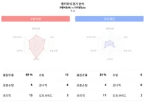2023-24시즌 수페르리가·5월 17일 코펜하겐 대 미트윌란 경기결과…미트윌란 승리 , 랭키파이 데이터 분석