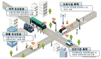 국토부, 전국 6곳서 자율주행 실증 착수