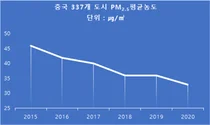 한.중 양국 초미세먼지 농도 뚜렷한 감소세