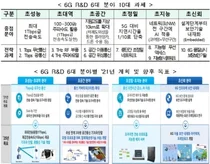 220 Billion Won to be invested in Smart City-based 6G Core Technology