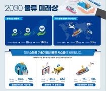 스마트 물류체제 구축...산업매출 140조원, 일자리 97만개 창출한다