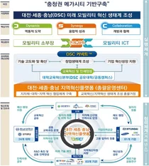 대전-세종-충남 미래 모빌리티 선도 “혁신동맹”