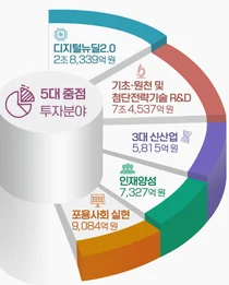 내년 과기정통부 예산안, 자율주행 등 스마트시티 관련 부문 대폭 확대 편성 ...총 18.6조원