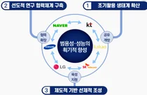 내년 1조807억원 예산 투입예정 AI분야 '민‧관 협력'으로 