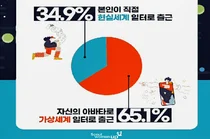 서울시민 65.1%, 