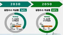 [종합] 정부, 청정수소경제 '블루 프린트' 내놨다