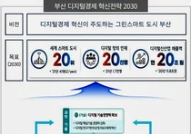 부산시, 그린스마트시티 위한 디지털혁신플랜 발표