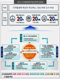 Busan announces Digital Innovation Plan for Green Smart City
