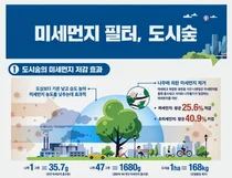 경기도, 도시숲 조성 등 '녹색복지'에 5백억 투입