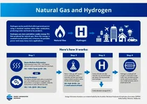 정부, '도시가스+수소'로 이산화탄소 연간 355만톤 감축한다