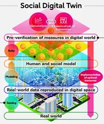 美카네기 멜론대+후지츠, '소셜 디지털 트윈' 공동개발중