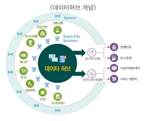 대구시, 전국최초 ‘스마트시티 데이터허브’ 오늘 오픈
