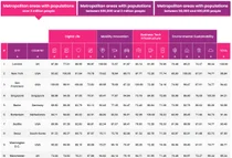 [스투/리포트] 모빌리티 혁신 최고의 도시는 런던…서울은?