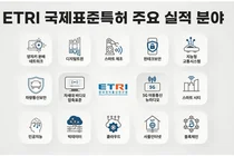ETRI, AI·5G·차세대 비디오 압축 등 글로벌 스마트ICT 표준화 주도